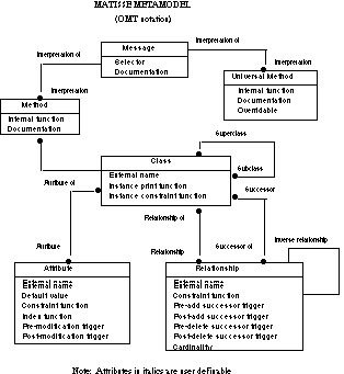 Object Models